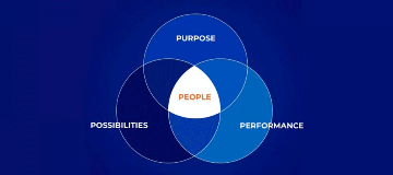 Venn diagram showing how Purpose, Performance and Possibilities all overlap with People.